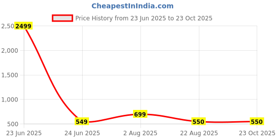 myntra.com aarti  fashion Aarti Fashion Floral Print Cotton Top aarti  fashion Price History Graph from 23 Jun 2025 to 23 Oct 2025