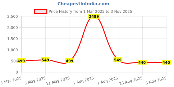 myntra.com aarti  fashion Aarti Fashion Floral Printed Boat Neck Pure Cotton Kurti aarti  fashion Price History Graph from 1 Mar 2025 to 2 Nov 2025