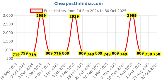 myntra.com aarti  fashion Aarti Fashion Floral Printed Pure Cotton Basic Jumpsuit aarti  fashion Price History Graph from 14 Sep 2024 to 30 Oct 2025