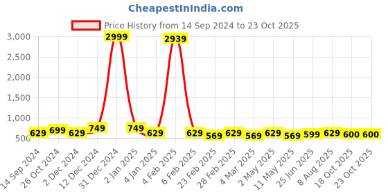myntra.com aarti  fashion Aarti Fashion Gathered Ethnic Motifs Printed A-Line Top aarti  fashion Price History Graph from 14 Sep 2024 to 22 Oct 2025