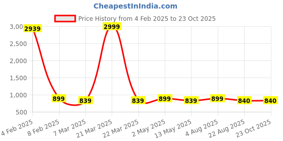 myntra.com aarti  fashion Aarti Fashion Pocket Detail Multiple Slits Pathani Kurta aarti  fashion Price History Graph from 4 Feb 2025 to 22 Oct 2025