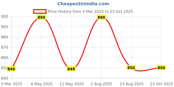 myntra.com aarti  fashion Aarti Fashion Printed Cotton Shirt & Trousers Co-Ord Set aarti  fashion Price History Graph from 5 Mar 2025 to 23 Oct 2025