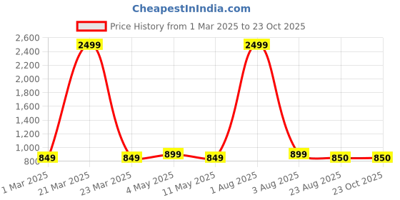 myntra.com aarti  fashion Aarti Fashion Printed Cotton Shirt & Trousers Co-Ord Set aarti  fashion Price History Graph from 1 Mar 2025 to 23 Oct 2025