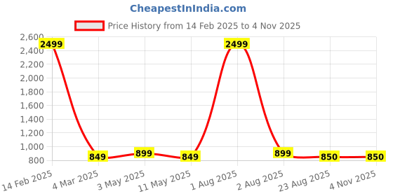 myntra.com aarti  fashion Aarti Fashion Printed Cotton Shirt & Trousers Co-Ord Set aarti  fashion Price History Graph from 14 Feb 2025 to 2 Nov 2025