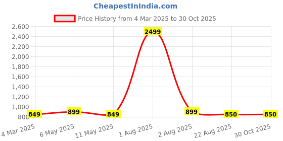 myntra.com aarti  fashion Aarti Fashion Printed Cotton Shirt With Trousers Coords Set aarti  fashion Price History Graph from 4 Mar 2025 to 30 Oct 2025