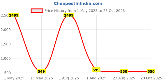 myntra.com aarti  fashion Aarti Fashion Sweetheart Neck Cotton Top aarti  fashion Price History Graph from 1 May 2025 to 22 Oct 2025