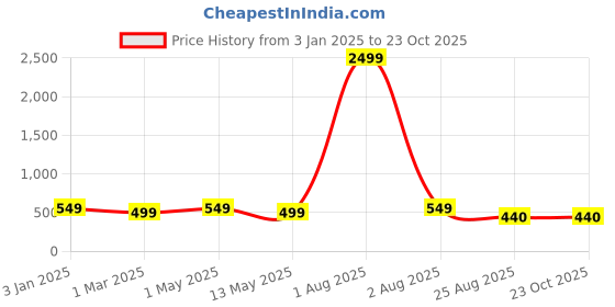 myntra.com aarti  fashion Aarti Fashion Women Floral Printed Straight Kurti aarti  fashion Price History Graph from 3 Jan 2025 to 22 Oct 2025