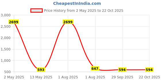 myntra.com aarti  fashion Aarti Fashion Women Square Neck Puff Sleeve Bodycon Maxi Dress with Slits aarti  fashion Price History Graph from 2 May 2025 to 22 Oct 2025