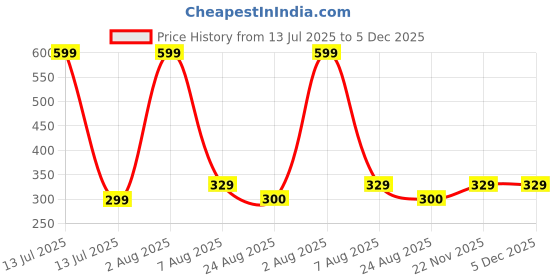 myntra.com AARTISAI Gold-Plated Circular Shaped Hoop Earrings aartisai Price History Graph from 13 Jul 2025 to 4 Dec 2025