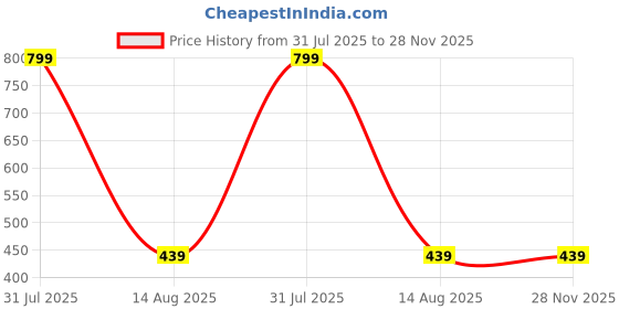 myntra.com AARTISAI Set Of 2 Gold Plated Stone Studded Bangle aartisai Price History Graph from 31 Jul 2025 to 28 Nov 2025