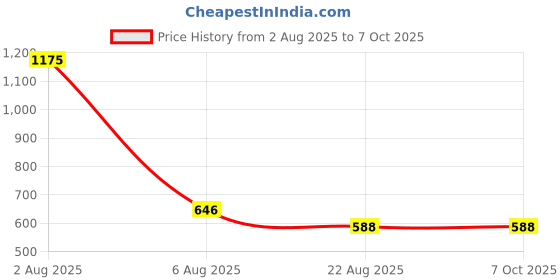 myntra.com AARTISAI Set Of 2 Gold Plated Stone Studded Bangle aartisai Price History Graph from 2 Aug 2025 to 7 Oct 2025