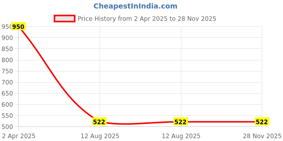 myntra.com AARTISAI Set Of 2 Gold-Plated Stone Studded Modern Charm Bangles aartisai Price History Graph from 2 Apr 2025 to 28 Nov 2025