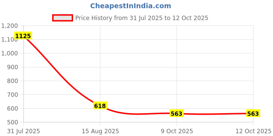 myntra.com AARTISAI Set Of 4 Gold-Plated Stone Studded & Beaded Traditional Bangles aartisai Price History Graph from 31 Jul 2025 to 12 Oct 2025