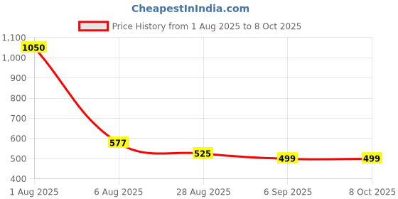 myntra.com AARTISAI Set Of 4 Gold-Plated Stone-Studded Bangles aartisai Price History Graph from 1 Aug 2025 to 7 Oct 2025