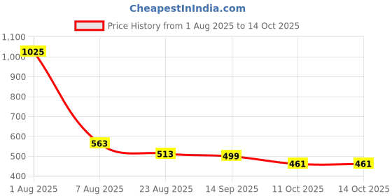 myntra.com AARTISAI Set Of 4 Gold-Plated Traditional Bangles aartisai Price History Graph from 1 Aug 2025 to 14 Oct 2025