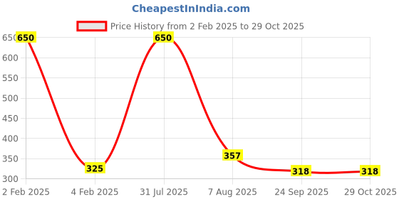 myntra.com AARTISAI Women Gold-Plated Cuff Bracelet aartisai Price History Graph from 2 Feb 2025 to 29 Oct 2025