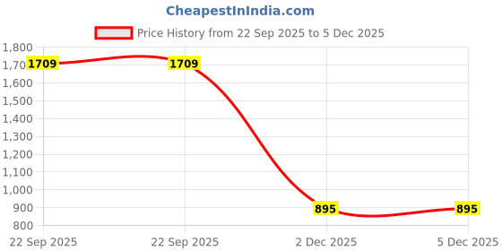 myntra.com Aarushi Chawla Women Colourblocked Open Toe Flats aarushi chawla Price History Graph from 22 Sep 2025 to 5 Dec 2025