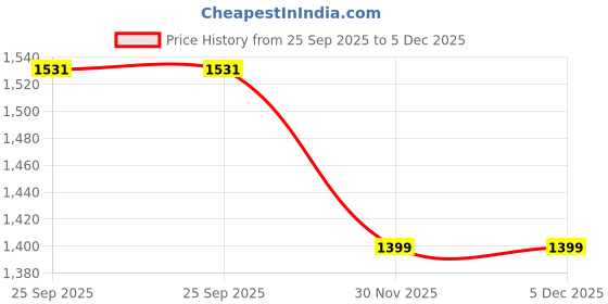 myntra.com Aarushi Chawla Women Open Toe Flats aarushi chawla Price History Graph from 25 Sep 2025 to 4 Dec 2025