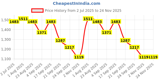 myntra.com Aaruvi Ruchi Verma Ethnic Motifs Printed GreenMaternity Fit and Flare Midi Dress aaruvi ruchi verma Price History Graph from 2 Jul 2025 to 24 Nov 2025