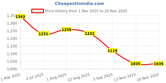 myntra.com Aaruvi Ruchi Verma Ethnic Motifs Printed Shirt Collar Pure Cotton Maternity Kurta aaruvi ruchi verma Price History Graph from 1 Mar 2025 to 19 Nov 2025