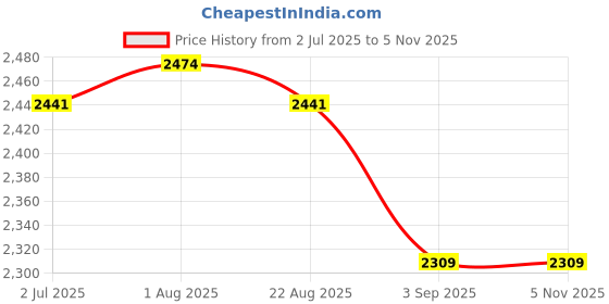 myntra.com Aaruvi Ruchi Verma Flared Sleeve Maternity Fit & Flare Midi Dress aaruvi ruchi verma Price History Graph from 2 Jul 2025 to 3 Nov 2025
