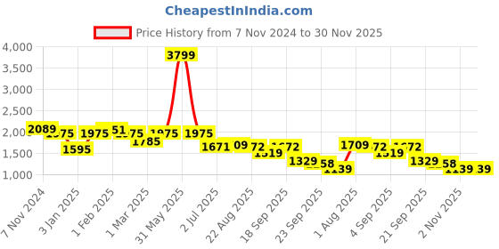 myntra.com Aaruvi Ruchi Verma Floral Printed Regular Maternity Straight Kurta with Trousers aaruvi ruchi verma Price History Graph from 7 Nov 2024 to 30 Nov 2025