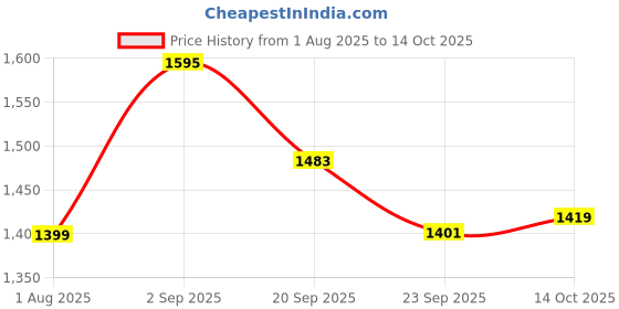 myntra.com Aaruvi Ruchi Verma Rust Red Solid Maternity Fit and Flare Dress aaruvi ruchi verma Price History Graph from 1 Aug 2025 to 14 Oct 2025