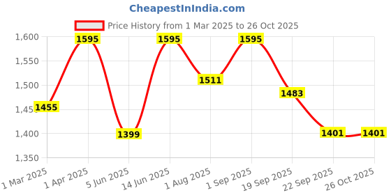 myntra.com Aaruvi Ruchi Verma Women Blue maternity dress aaruvi ruchi verma Price History Graph from 1 Mar 2025 to 26 Oct 2025