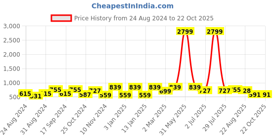 myntra.com Aaruvi Ruchi Verma Women Brown Striped A-Line Skirts aaruvi ruchi verma Price History Graph from 24 Aug 2024 to 21 Oct 2025