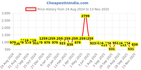 myntra.com Aaruvi Ruchi Verma Women Floral Print Maternity Fit & Flare Midi Dress aaruvi ruchi verma Price History Graph from 24 Aug 2024 to 13 Nov 2025