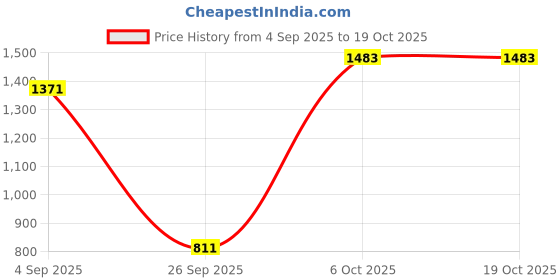 myntra.com Aaruvi Ruchi Verma Women Ikat Printed Wrap-Style Maternity Kurta with Feeding Access aaruvi ruchi verma Price History Graph from 4 Sep 2025 to 18 Oct 2025
