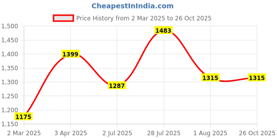 myntra.com Aaruvi Ruchi Verma Women Peach maternity dress aaruvi ruchi verma Price History Graph from 2 Mar 2025 to 24 Oct 2025