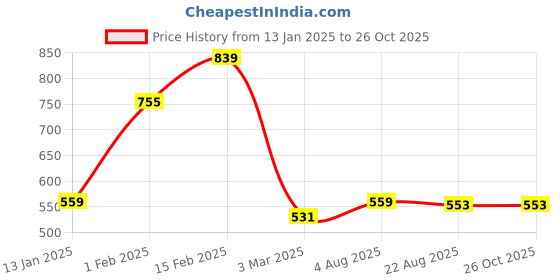 myntra.com Aaruvi Ruchi Verma Women Pleated Flared Midi Skirts aaruvi ruchi verma Price History Graph from 13 Jan 2025 to 26 Oct 2025