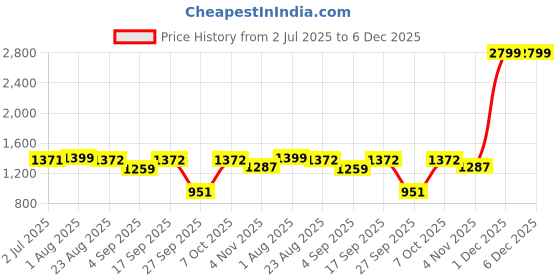 myntra.com Aaruvi Ruchi Verma Women Print Maternity A-Line Midi Dress aaruvi ruchi verma Price History Graph from 2 Jul 2025 to 6 Dec 2025