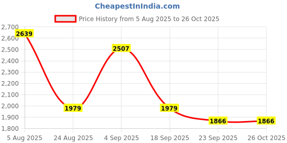 myntra.com Aaruvi Ruchi Verma Women Schiffli Embroidered Cotton Empire Maternity Dress aaruvi ruchi verma Price History Graph from 5 Aug 2025 to 25 Oct 2025