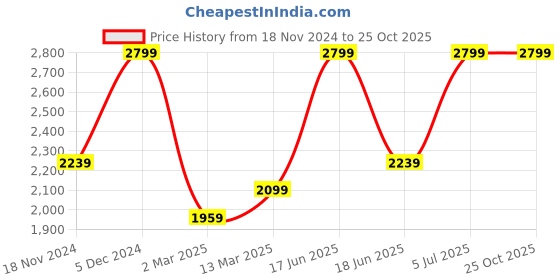 myntra.com aaRVee STUDIO Colourblocked Flutter Sleeve A-Line Midi Dress aarvee studio Price History Graph from 18 Nov 2024 to 24 Oct 2025