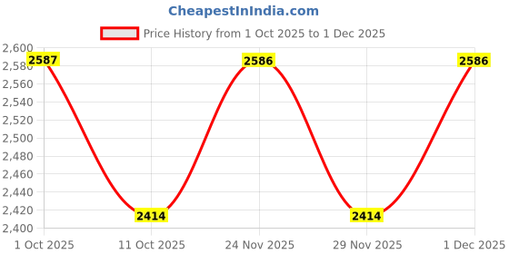 myntra.com AARVI DECOR STUDIO Beige Ceramic Glow Vase aarvi decor studio Price History Graph from 1 Oct 2025 to 29 Nov 2025
