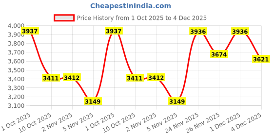 myntra.com AARVI DECOR STUDIO Beige Matte Finish Ceramic Cylindrical Shaped Vase aarvi decor studio Price History Graph from 1 Oct 2025 to 4 Dec 2025