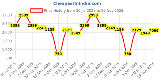 myntra.com AARVI DECOR STUDIO Beige Metal Frusturical Shaped Table Lamp aarvi decor studio Price History Graph from 30 Jul 2025 to 29 Nov 2025