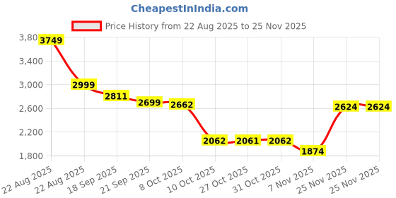 myntra.com AARVI DECOR STUDIO Black Ceramic Traditional Frusturical Shaped Table Lamp aarvi decor studio Price History Graph from 22 Aug 2025 to 25 Nov 2025