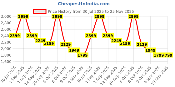 myntra.com AARVI DECOR STUDIO Black Metal Frusturical Shaped Cage Table Lamp aarvi decor studio Price History Graph from 30 Jul 2025 to 25 Nov 2025