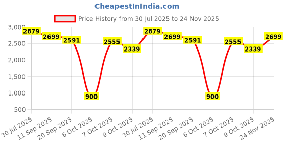 myntra.com AARVI DECOR STUDIO Black Wood Frusturical Shaped Table Lamp aarvi decor studio Price History Graph from 30 Jul 2025 to 24 Nov 2025
