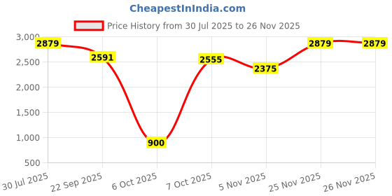 myntra.com AARVI DECOR STUDIO Black Wood Frusturical Shaped Table Lamp aarvi decor studio Price History Graph from 30 Jul 2025 to 25 Nov 2025