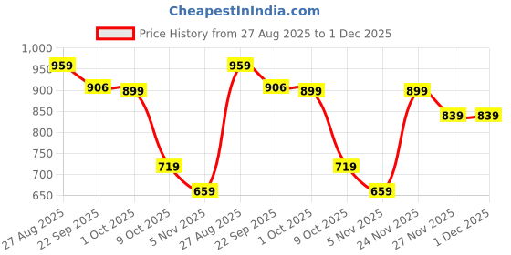 myntra.com AARVI DECOR STUDIO Blue 1 Pieces Glass Table Photo Decorative Frames aarvi decor studio Price History Graph from 27 Aug 2025 to 30 Nov 2025