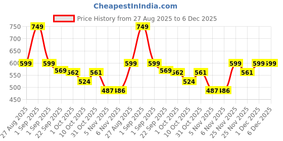 myntra.com AARVI DECOR STUDIO Brown Coastal Wood Charm Table Photo Frames aarvi decor studio Price History Graph from 27 Aug 2025 to 6 Dec 2025