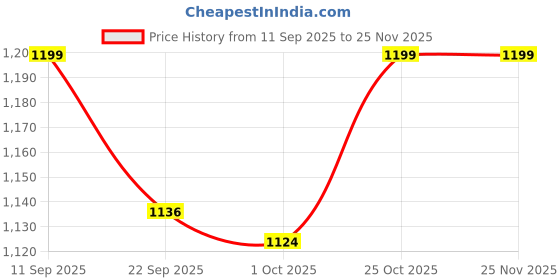 myntra.com AARVI DECOR STUDIO Brown Faux Leather 4 Compartments Office Tabletop Storage Box aarvi decor studio Price History Graph from 11 Sep 2025 to 24 Nov 2025