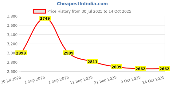 myntra.com AARVI DECOR STUDIO Champagne Metal Frusturical Shaped Table Lamp aarvi decor studio Price History Graph from 30 Jul 2025 to 14 Oct 2025