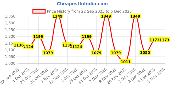 myntra.com AARVI DECOR STUDIO Faux Leather Mirror Jewellery Organizer aarvi decor studio Price History Graph from 22 Sep 2025 to 4 Dec 2025