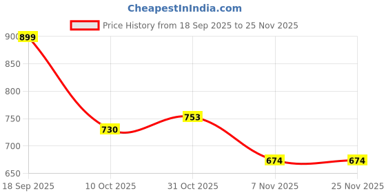 myntra.com AARVI DECOR STUDIO Gold-Toned & White Round Tea Light Candle aarvi decor studio Price History Graph from 18 Sep 2025 to 25 Nov 2025