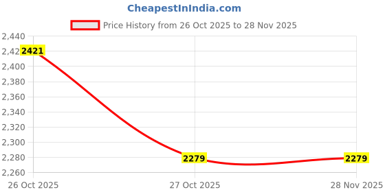 myntra.com AARVI DECOR STUDIO Gold-Toned Freestanding Hexagonal Metal Luxe Planter aarvi decor studio Price History Graph from 26 Oct 2025 to 27 Nov 2025